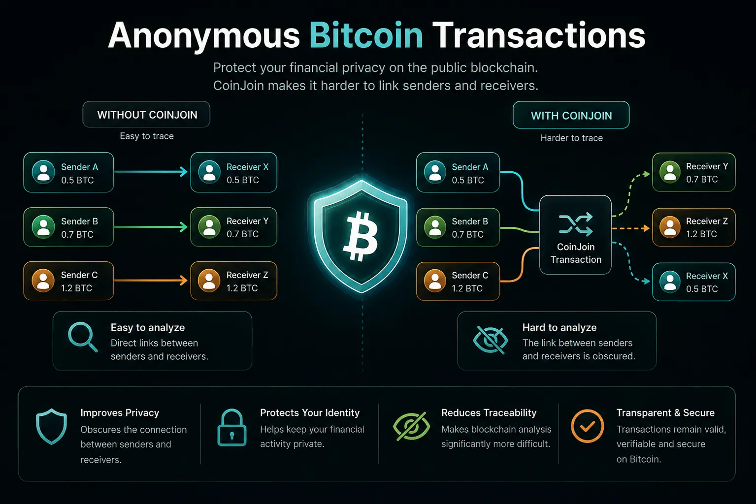 Diagram comparing standard Bitcoin transactions with CoinJoin transactions that improve privacy and reduce blockchain traceability.
