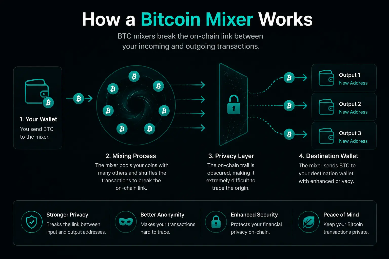 Diagram illustrating how a Bitcoin mixer improves BTC transaction privacy between sender and destination wallet.