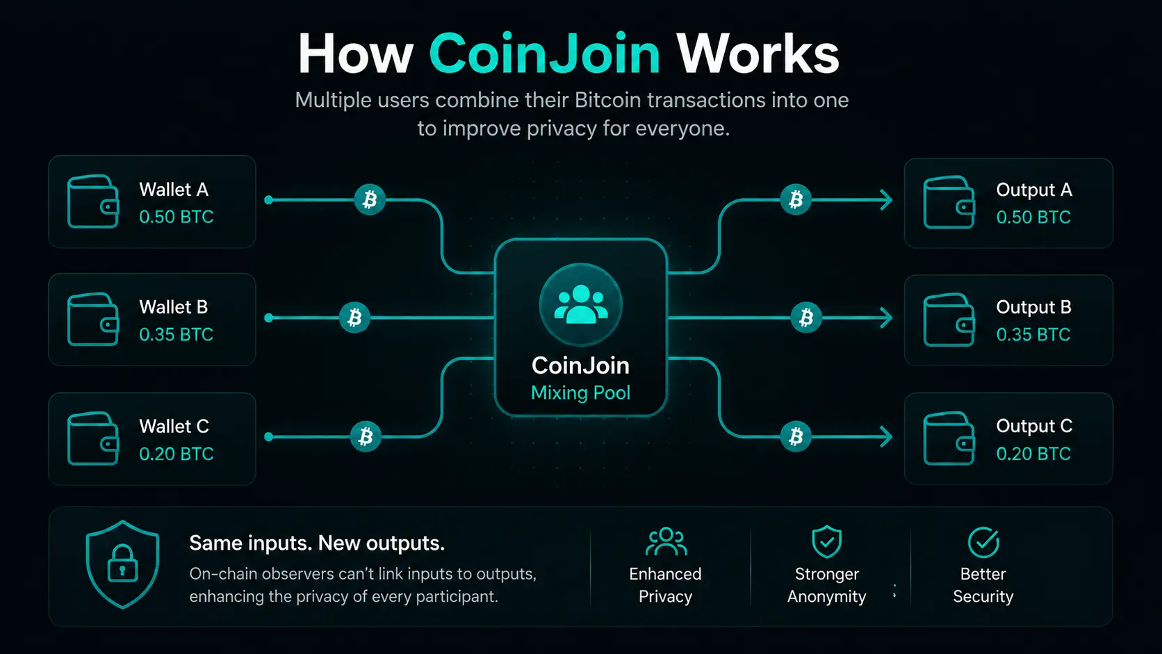 Diagram showing how a CoinJoin transaction combines multiple Bitcoin inputs and outputs to improve transaction privacy.